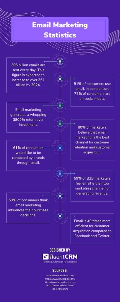 What is Email Marketing And Why is It Important