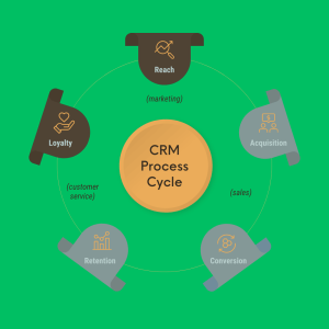 CRM Process Cycle