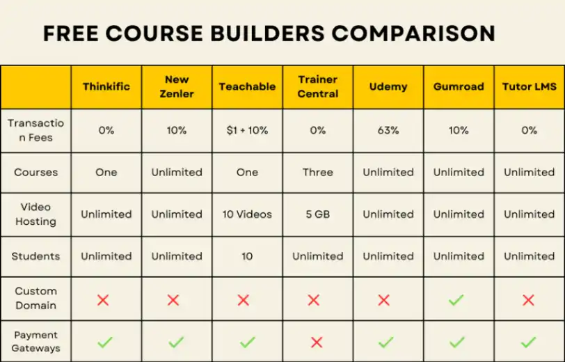 free course builders comparison