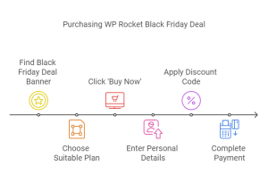 Purchasing WP Rocket Black Friday Deal