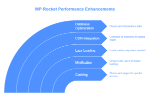 WP Rocket Performance Enhancements
