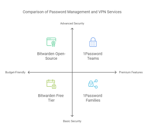 Password ManagerBest ForKey Features