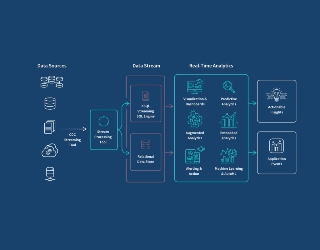 Real-Time Ad Analytics
