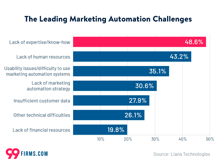 Common Challenges in Email Marketing Automation