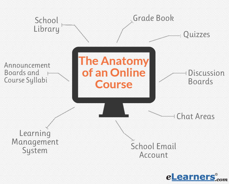What Is An Online Course
