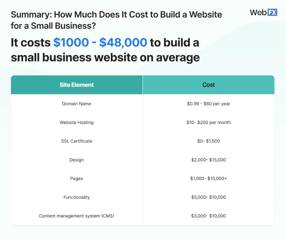 How Much Does It Cost To Build A Website In Month Year